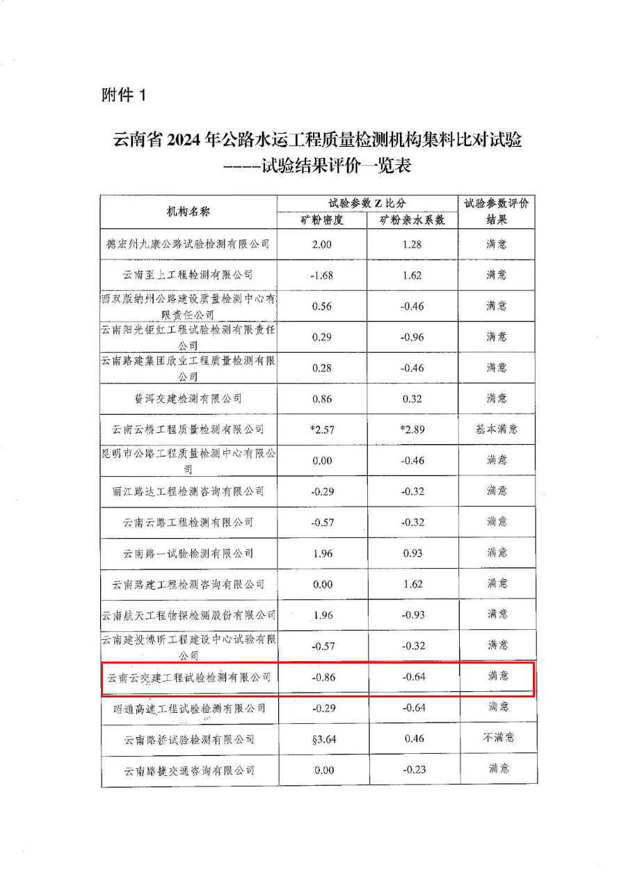再獲佳績(jì)！試驗檢測公司連續五年“滿(mǎn)意”通過(guò)云南省公路水運工程...